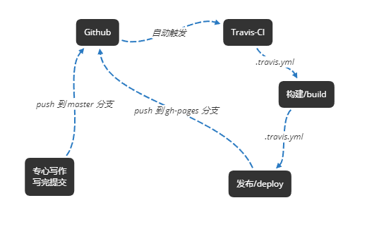 github-travis-flow.png